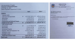 coa:-pogi-left-behind-p1.5-b-cash-in-angeles-city-coffers