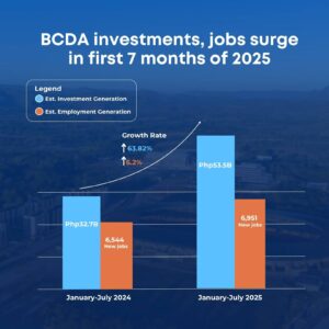 bcda-investments-soar-64%-to-p53.5b,-unlocking-about-7,000-new-jobs