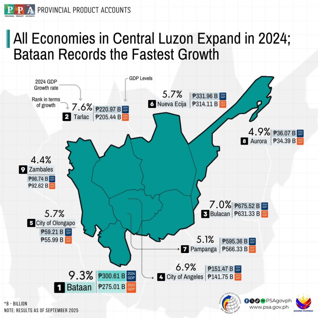 bataan-posts-9.3%-economic-growth-for-2024,-fastest-across-central-luzon