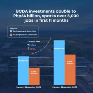 bcda-investments-double-to-₱64b,-sparks-over-8k-jobs-in-first-11-months