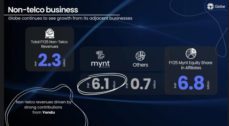 despite-headwinds-in-core-business,-globe’s-gcash-keeps-top-performance