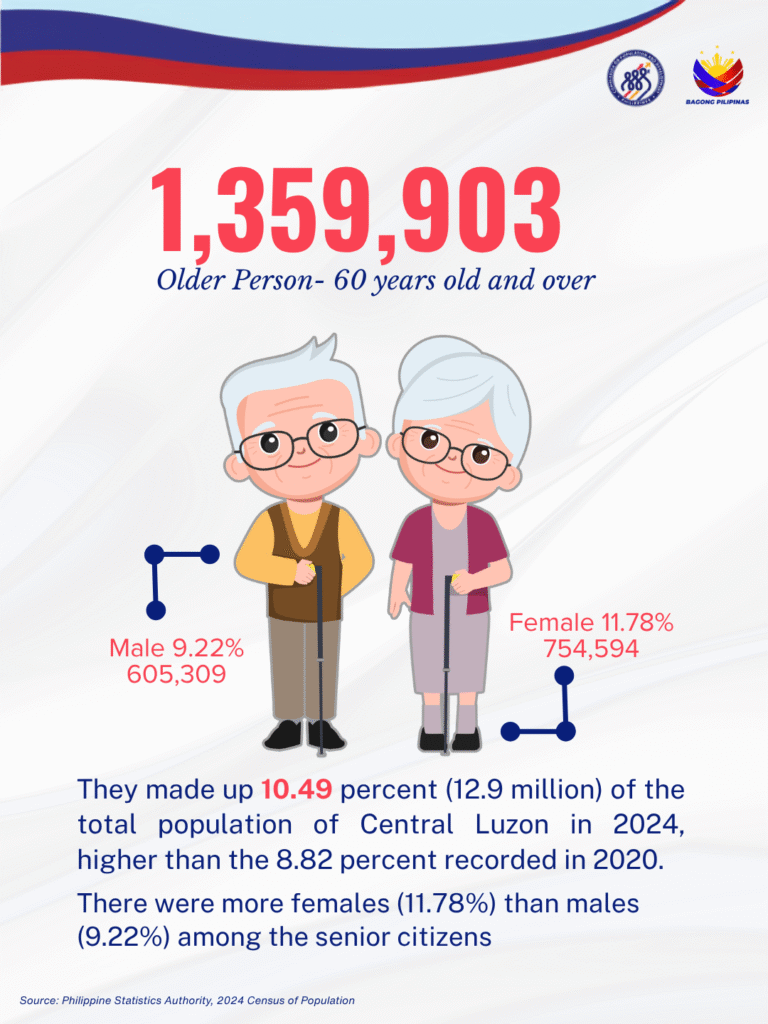 on-the-brink-of-an-aging-population:-central-luzon-gets-older